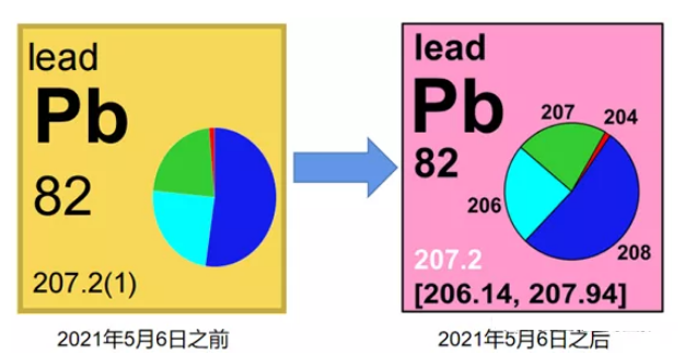 白色:居里夫人发现的镭(ra)就是这样一种元素,由于其所有同位素都不